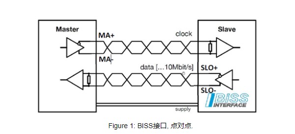 BISS接口測速編碼器 BISS接口測速編碼器