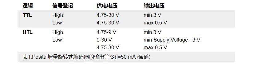 增量型編碼器輸出信號圖 增量型編碼器輸出信號圖